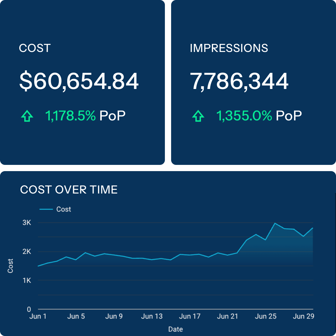 Performance dashboard showing total cost of $60,654.84 and 7,786,344 impressions, with a line chart tracking cost over time from June 1–29. Performance dashboard showing total cost of $60,654.84 and 7,786,344 impressions, with a line chart tracking cost over time from June 1–29.